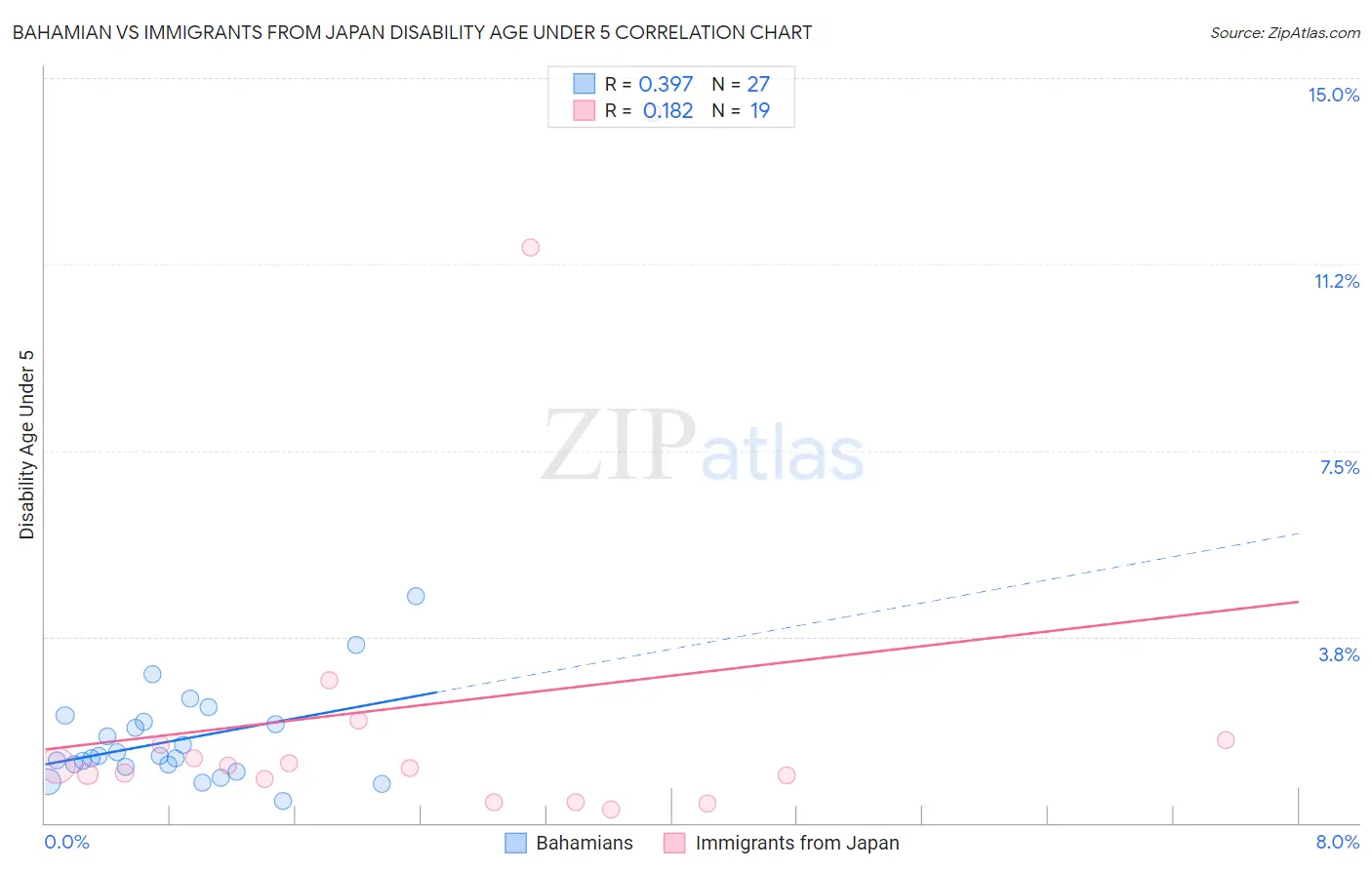 Bahamian vs Immigrants from Japan Disability Age Under 5