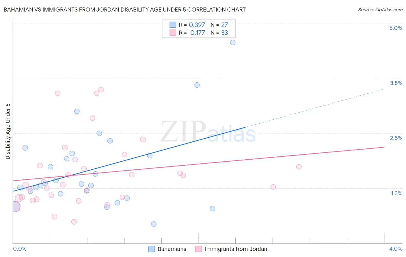 Bahamian vs Immigrants from Jordan Disability Age Under 5