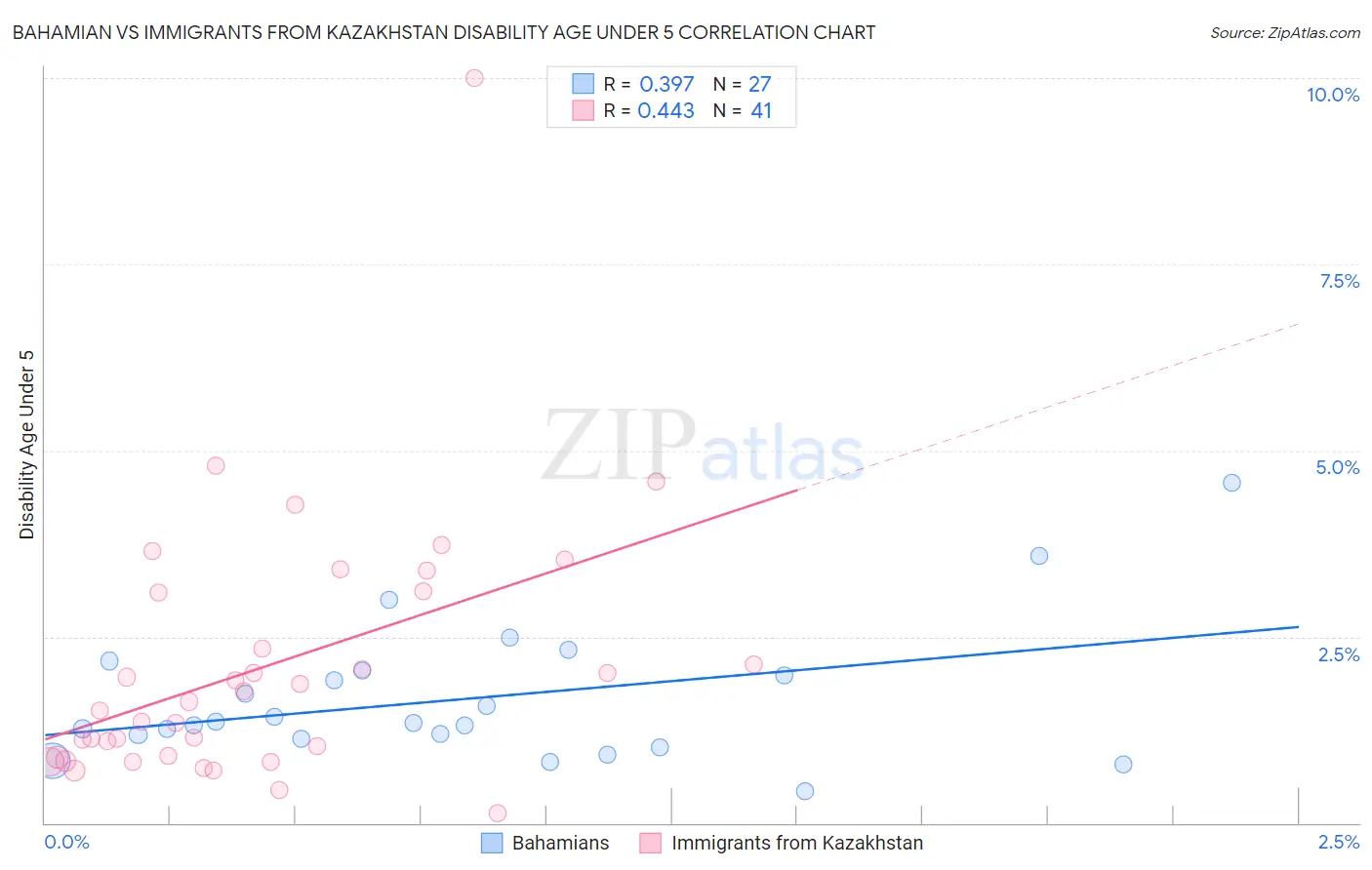 Bahamian vs Immigrants from Kazakhstan Disability Age Under 5