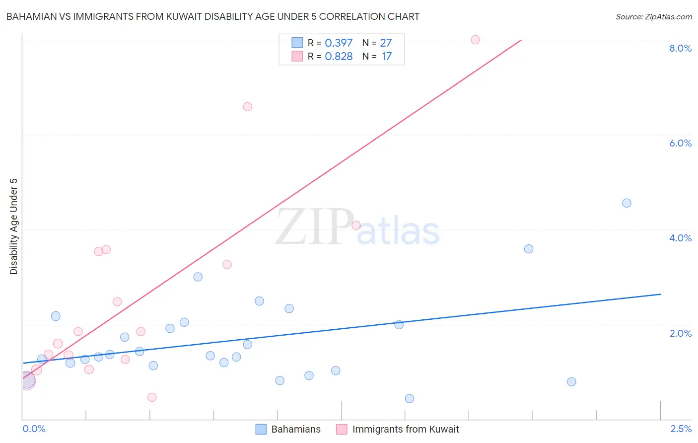 Bahamian vs Immigrants from Kuwait Disability Age Under 5