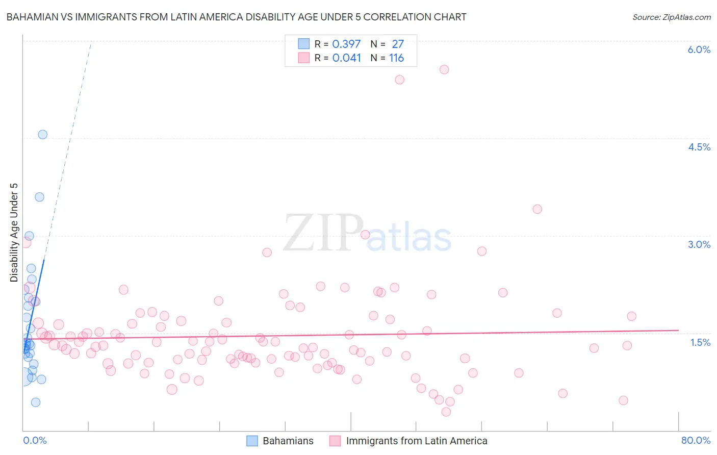 Bahamian vs Immigrants from Latin America Disability Age Under 5