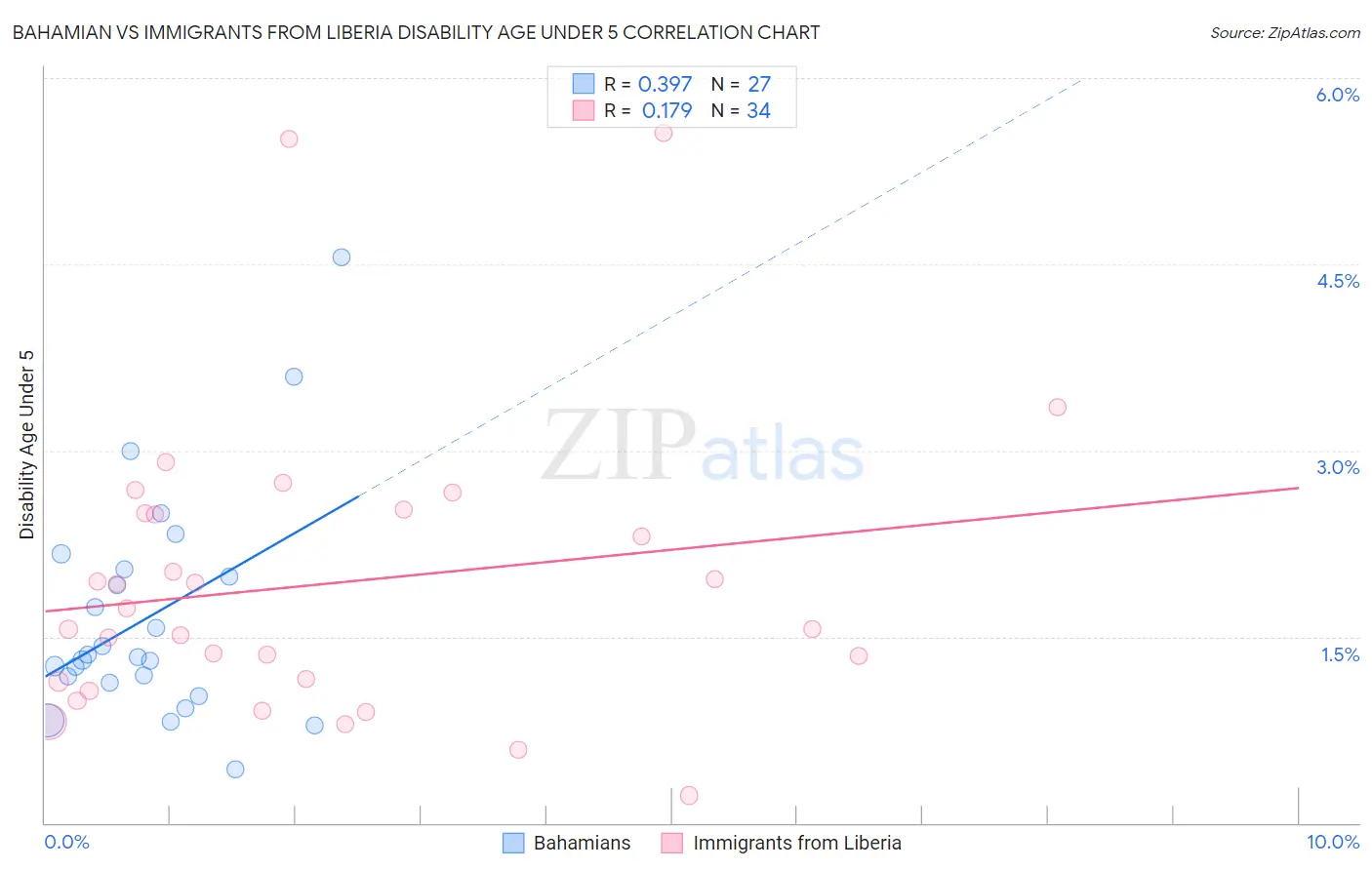 Bahamian vs Immigrants from Liberia Disability Age Under 5