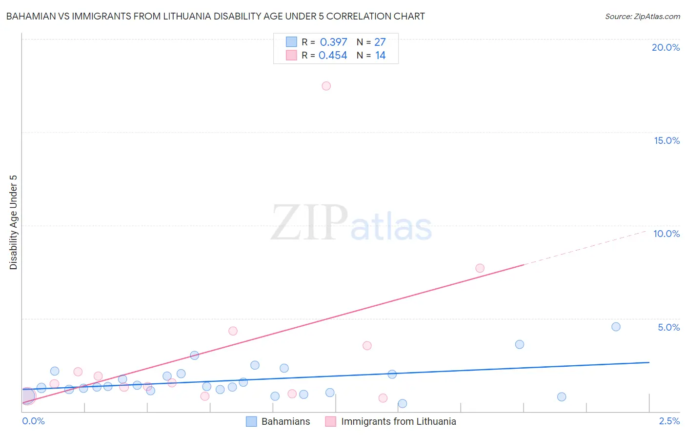 Bahamian vs Immigrants from Lithuania Disability Age Under 5