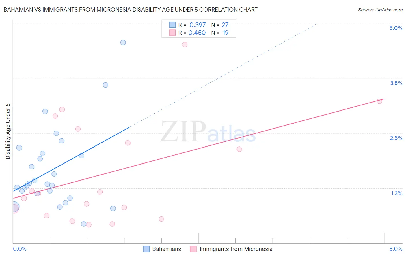 Bahamian vs Immigrants from Micronesia Disability Age Under 5