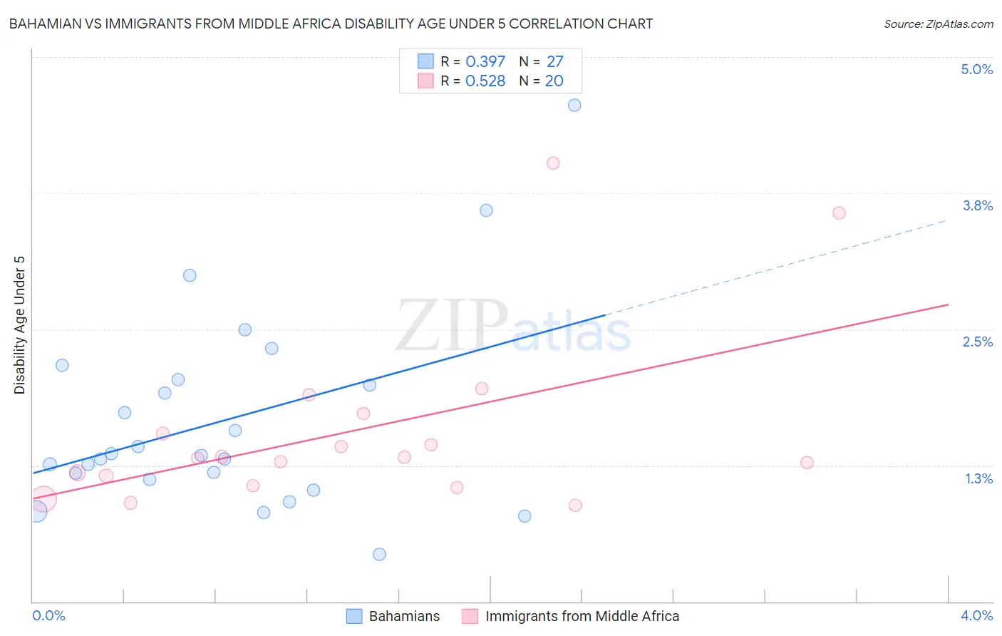 Bahamian vs Immigrants from Middle Africa Disability Age Under 5
