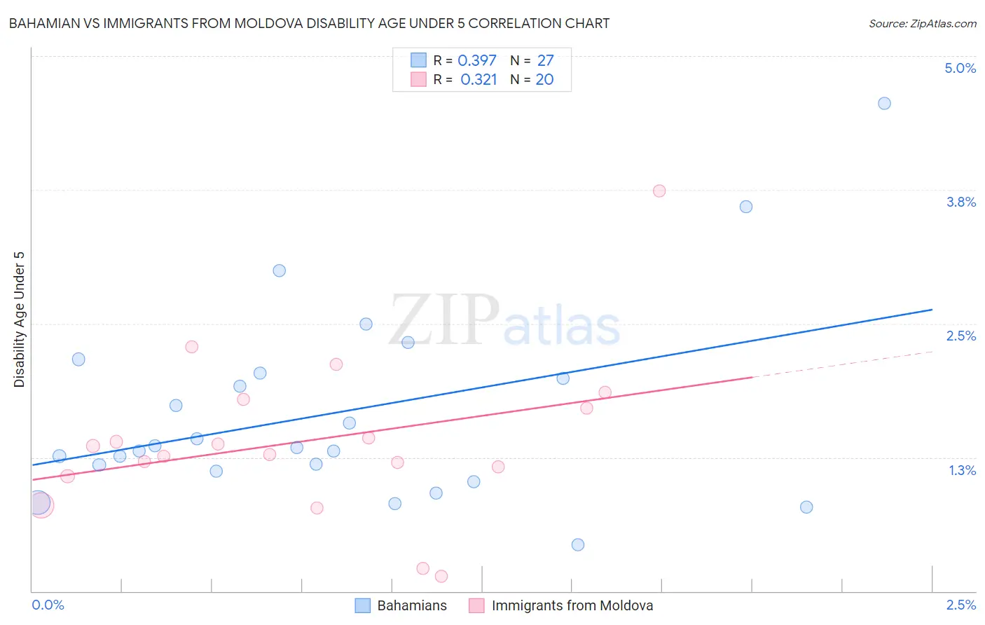 Bahamian vs Immigrants from Moldova Disability Age Under 5