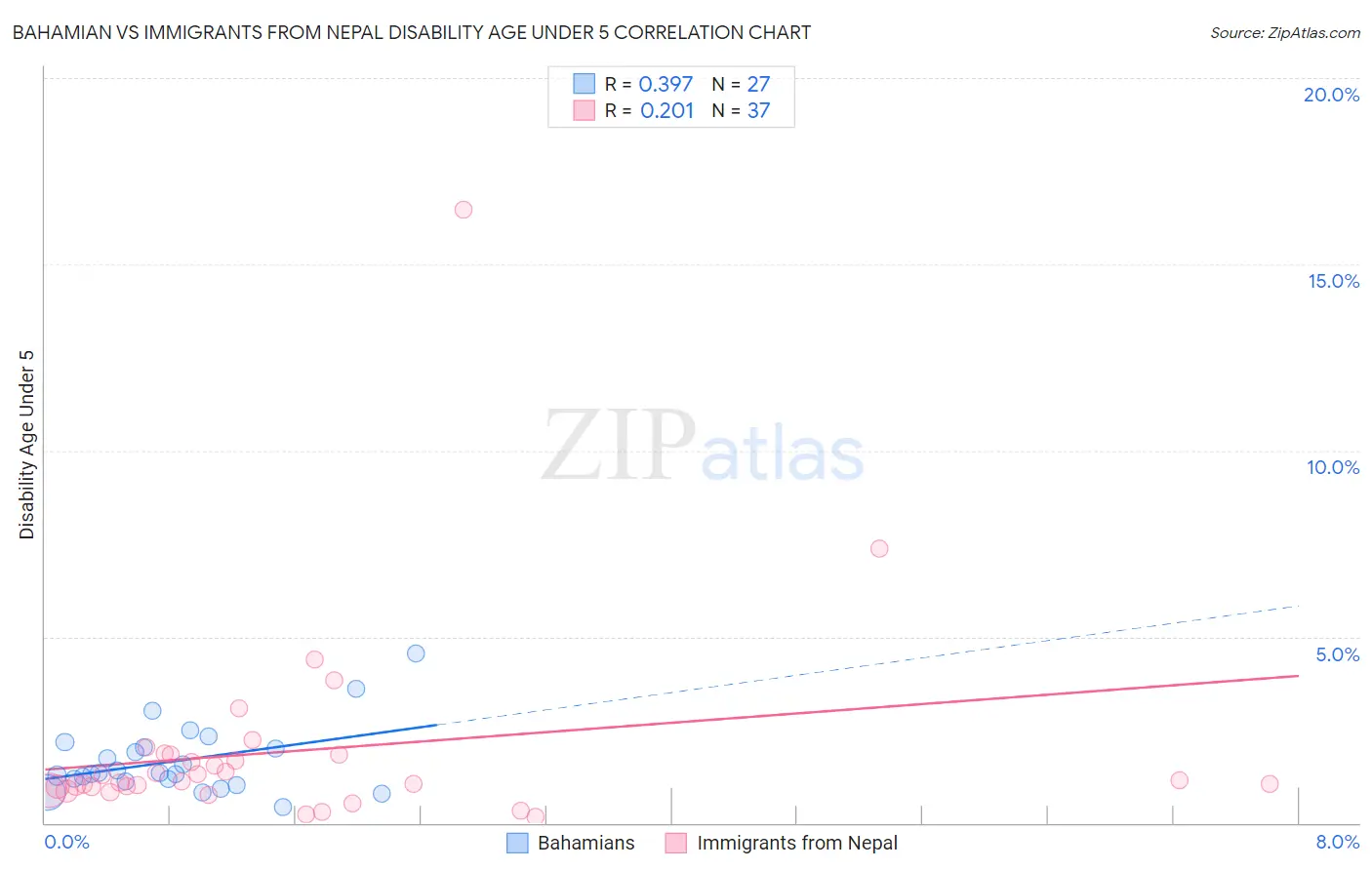 Bahamian vs Immigrants from Nepal Disability Age Under 5