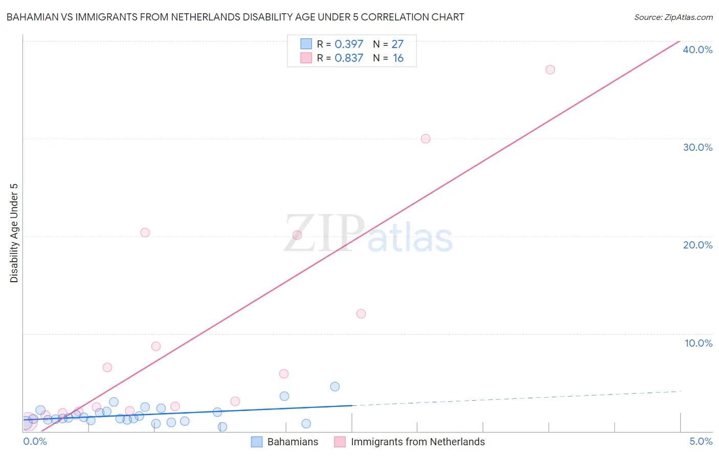 Bahamian vs Immigrants from Netherlands Disability Age Under 5