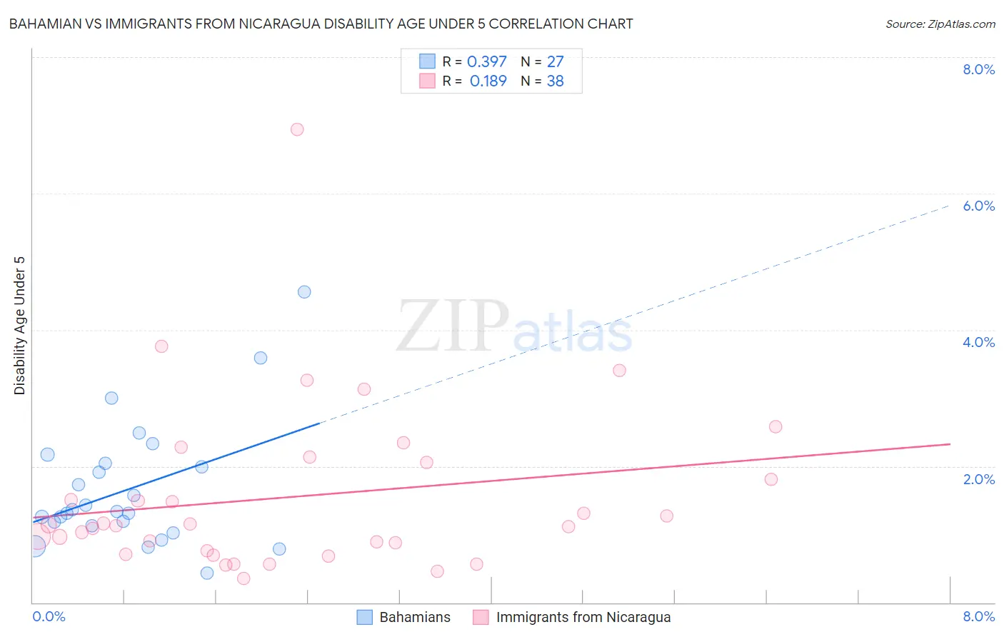 Bahamian vs Immigrants from Nicaragua Disability Age Under 5