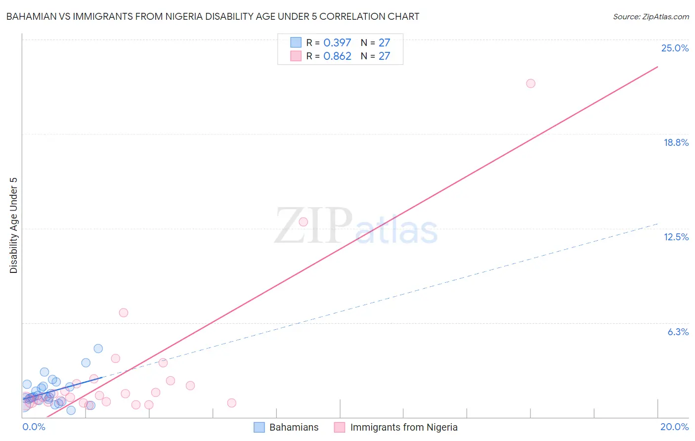 Bahamian vs Immigrants from Nigeria Disability Age Under 5