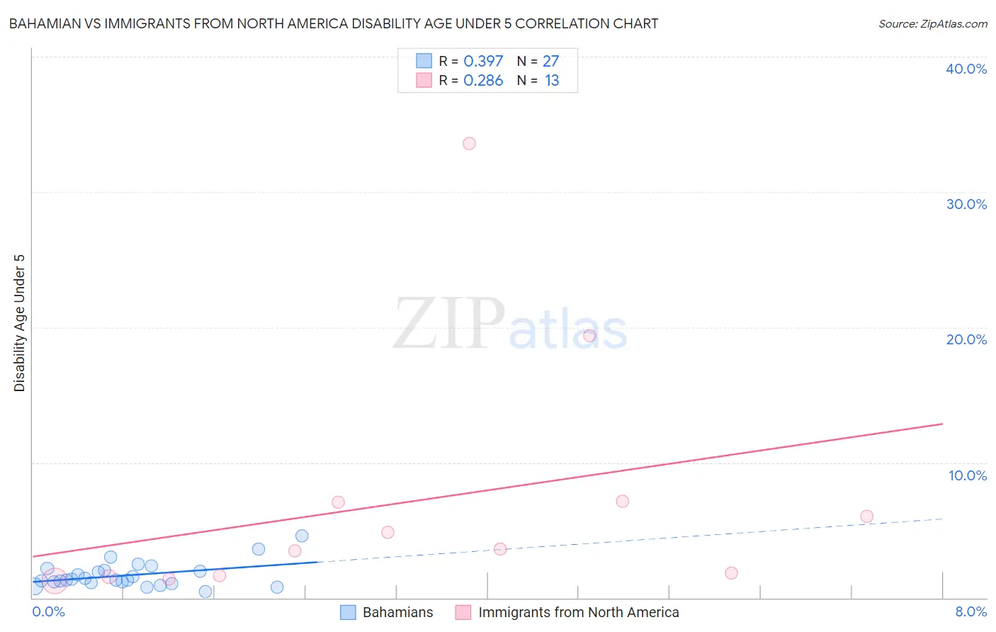 Bahamian vs Immigrants from North America Disability Age Under 5