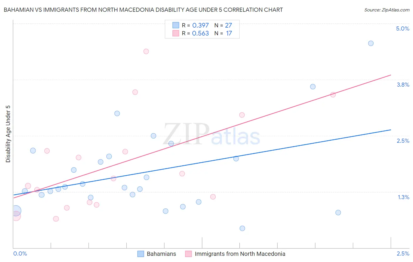 Bahamian vs Immigrants from North Macedonia Disability Age Under 5