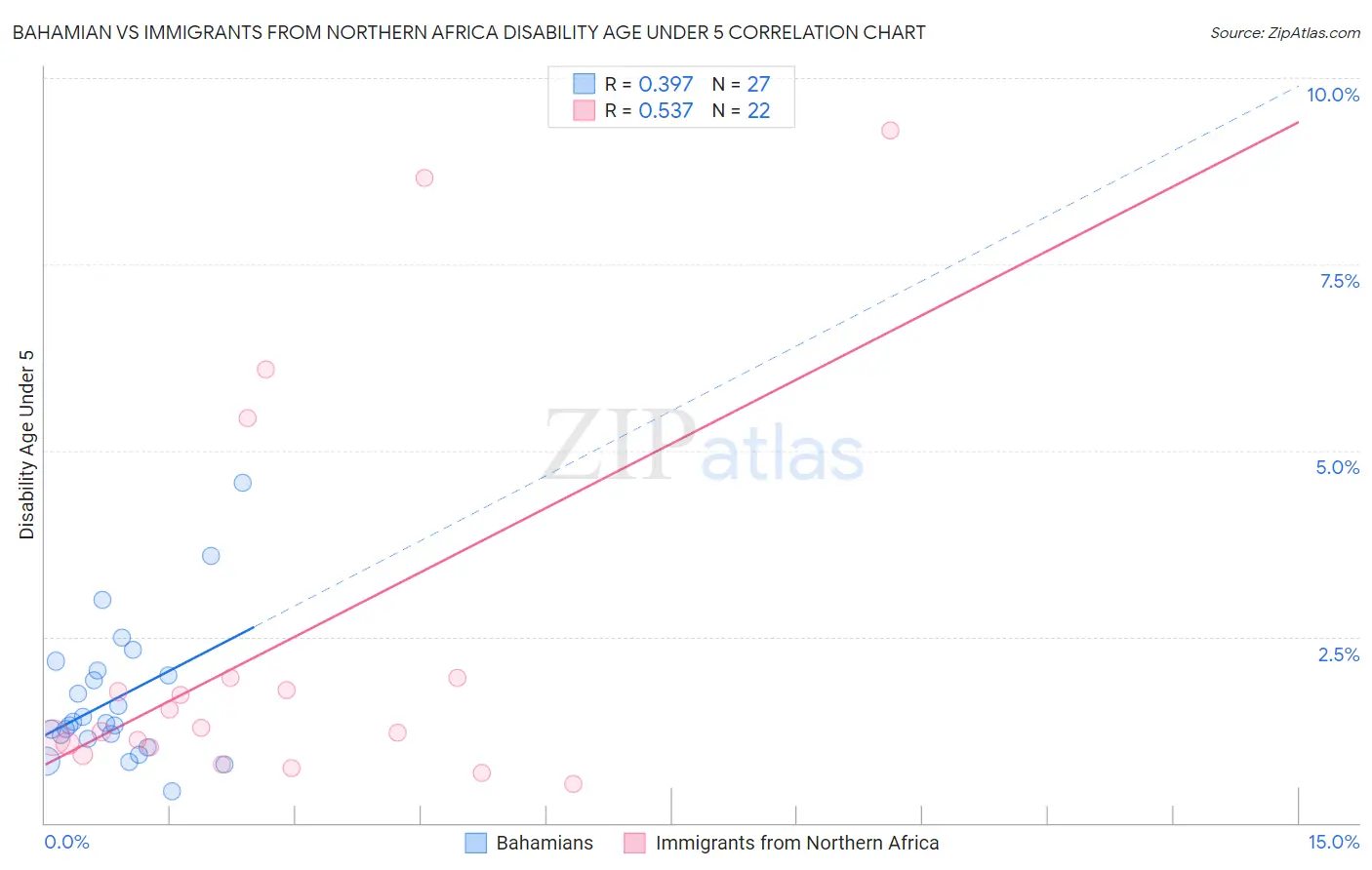 Bahamian vs Immigrants from Northern Africa Disability Age Under 5