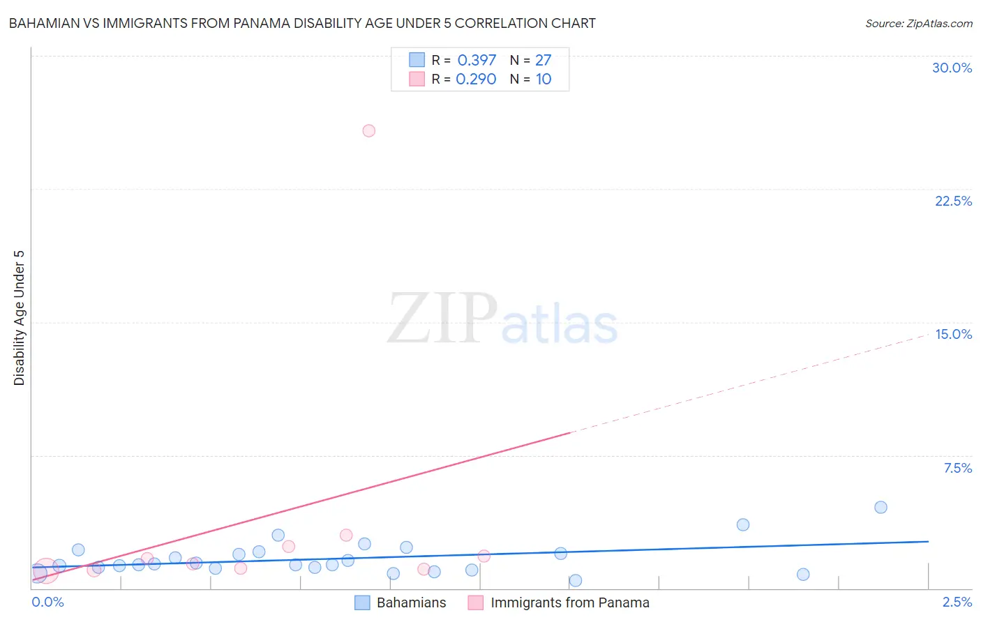 Bahamian vs Immigrants from Panama Disability Age Under 5