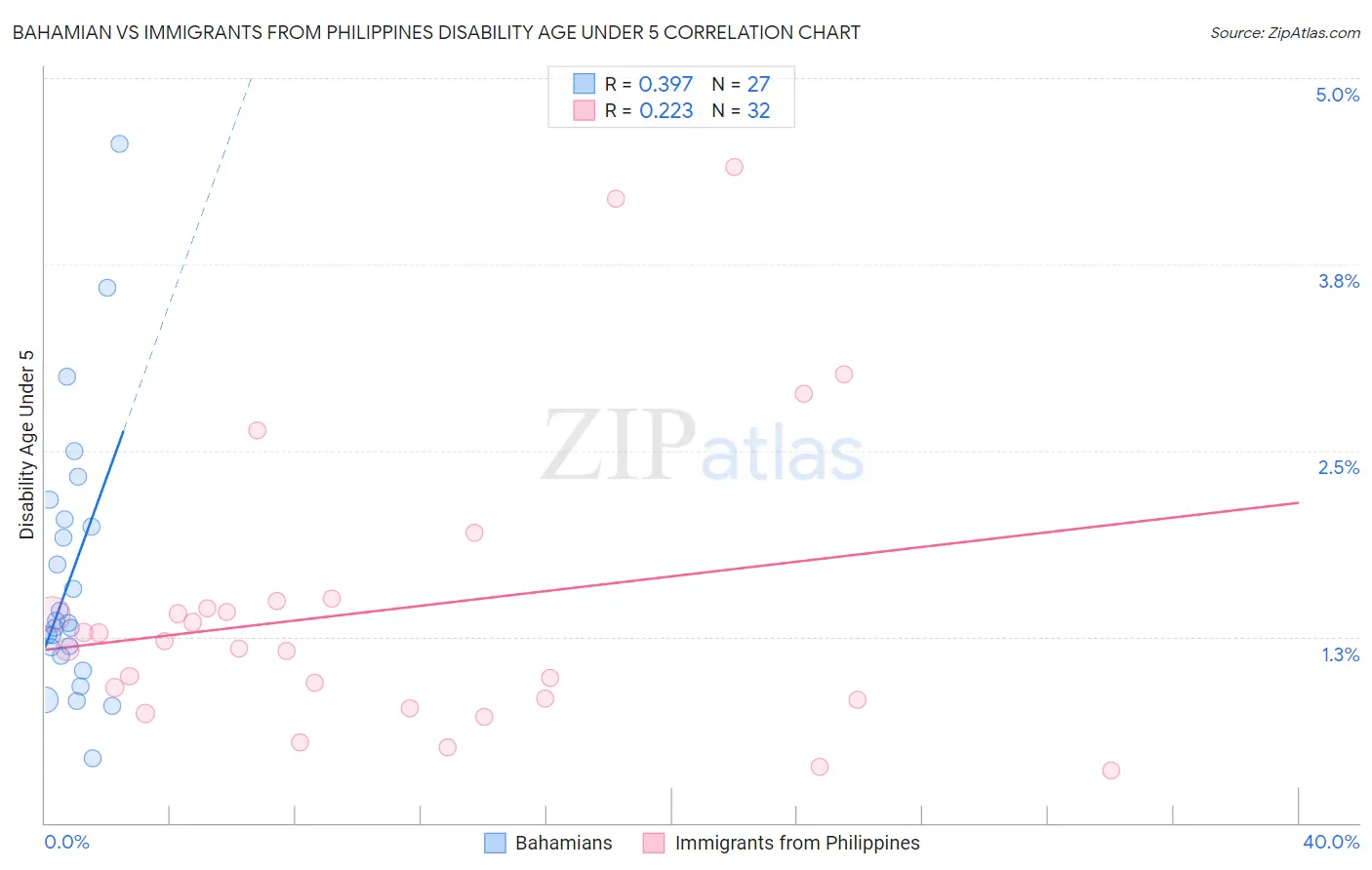 Bahamian vs Immigrants from Philippines Disability Age Under 5