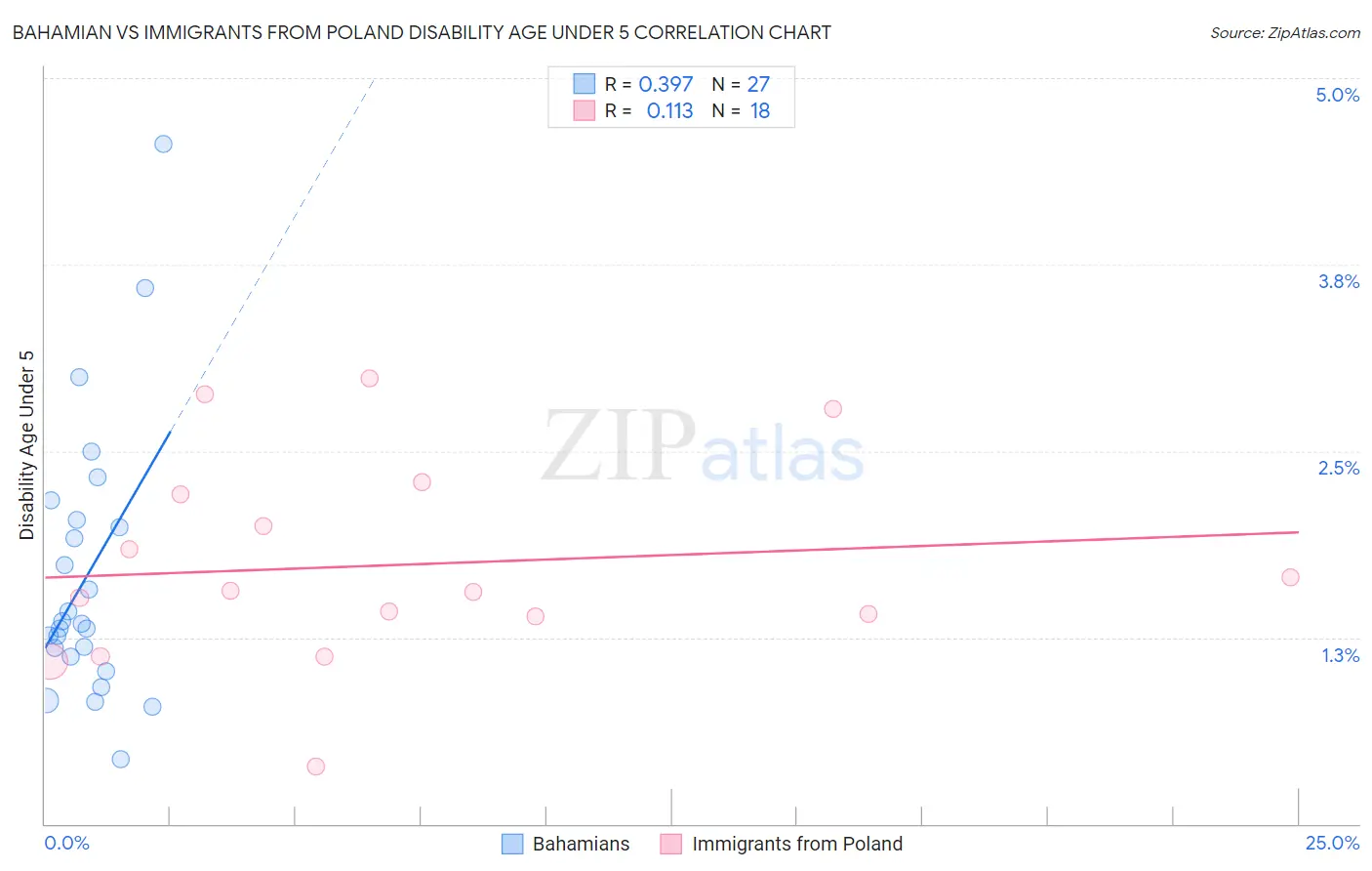 Bahamian vs Immigrants from Poland Disability Age Under 5