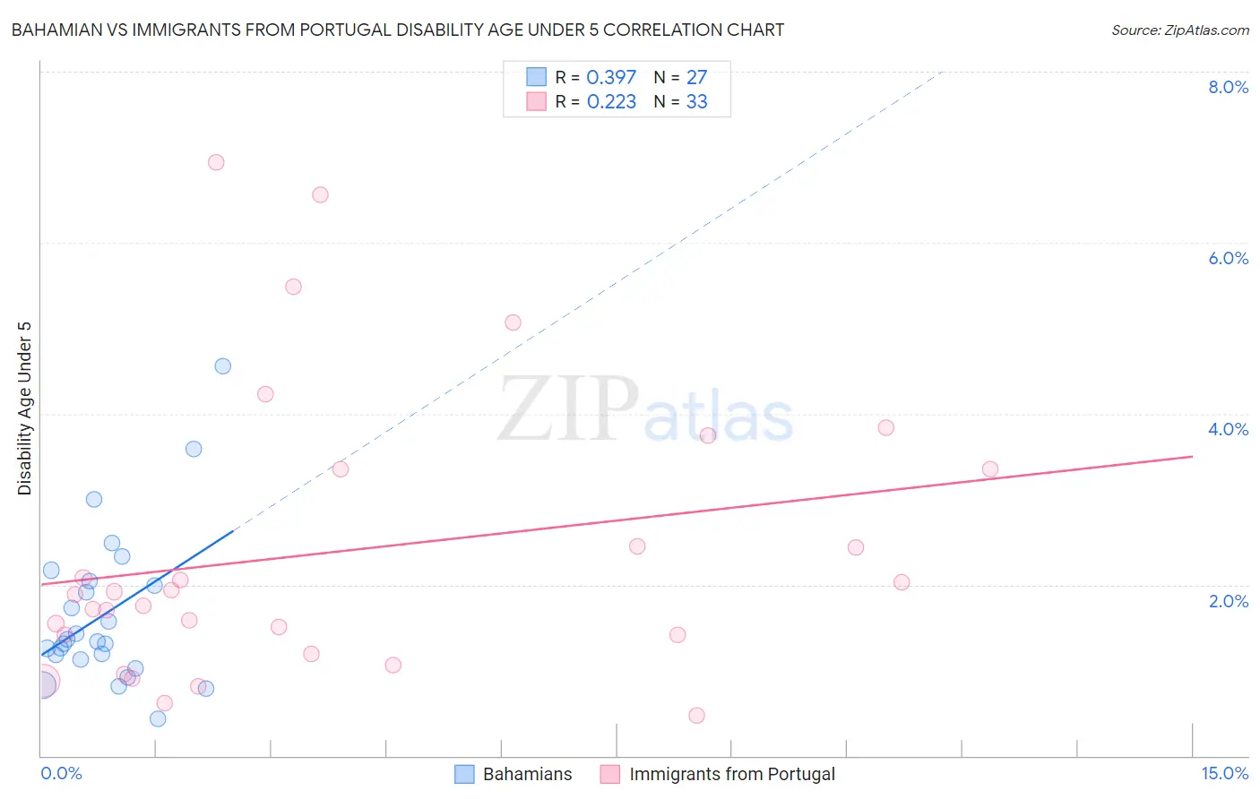 Bahamian vs Immigrants from Portugal Disability Age Under 5