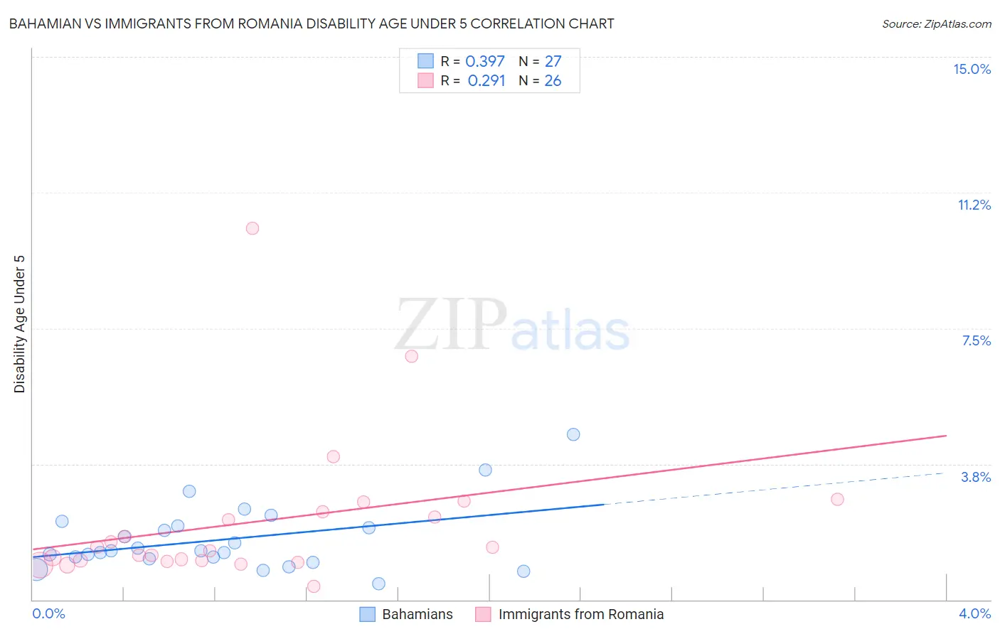 Bahamian vs Immigrants from Romania Disability Age Under 5