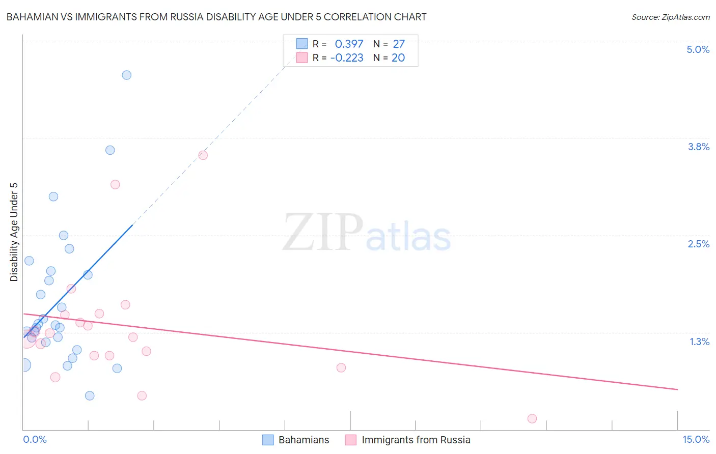 Bahamian vs Immigrants from Russia Disability Age Under 5