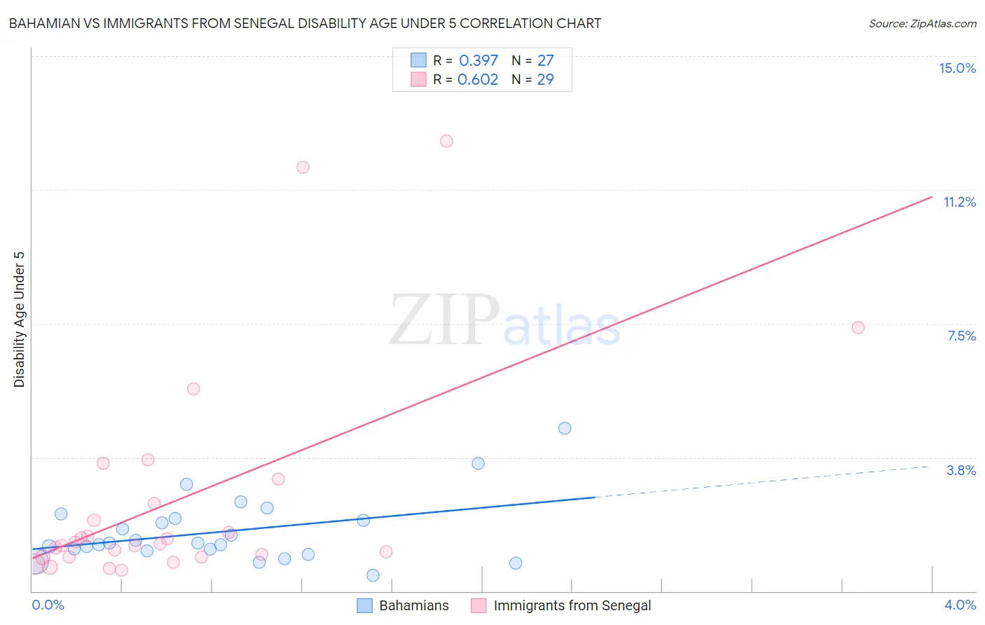 Bahamian vs Immigrants from Senegal Disability Age Under 5
