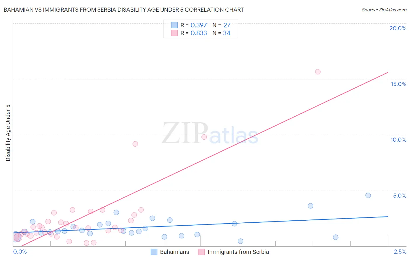Bahamian vs Immigrants from Serbia Disability Age Under 5