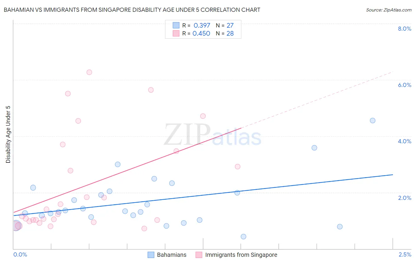 Bahamian vs Immigrants from Singapore Disability Age Under 5