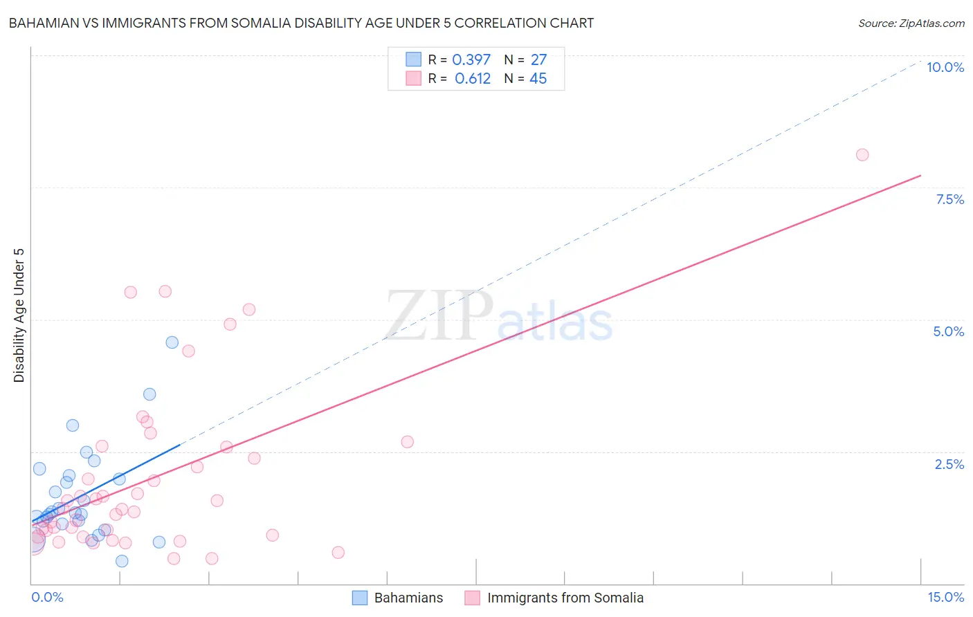 Bahamian vs Immigrants from Somalia Disability Age Under 5