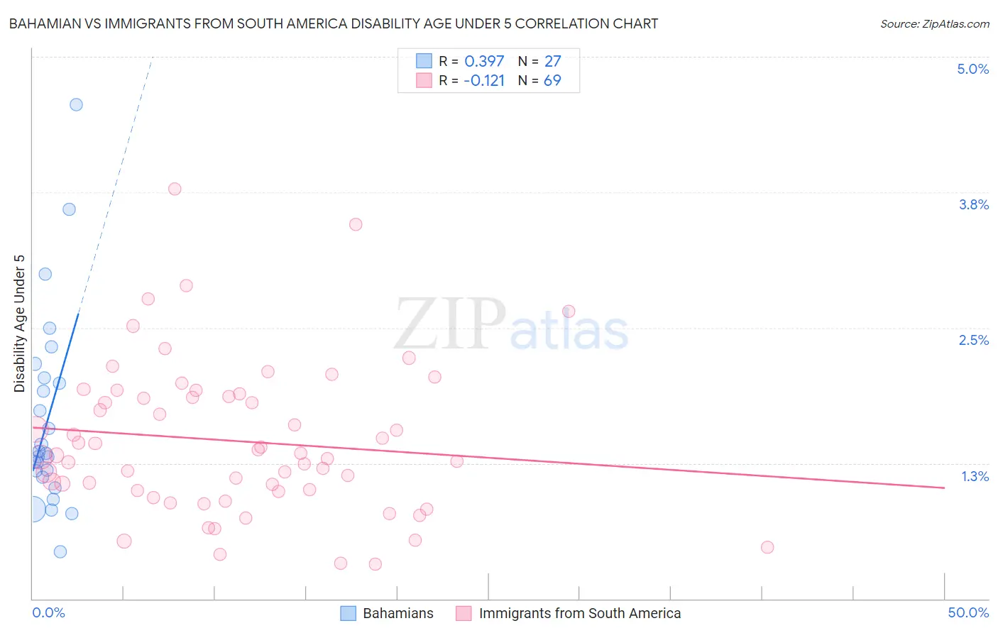 Bahamian vs Immigrants from South America Disability Age Under 5