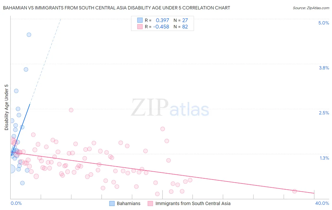 Bahamian vs Immigrants from South Central Asia Disability Age Under 5