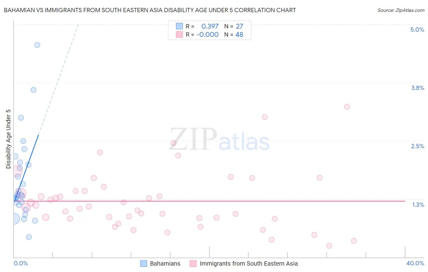 Bahamian vs Immigrants from South Eastern Asia Disability Age Under 5