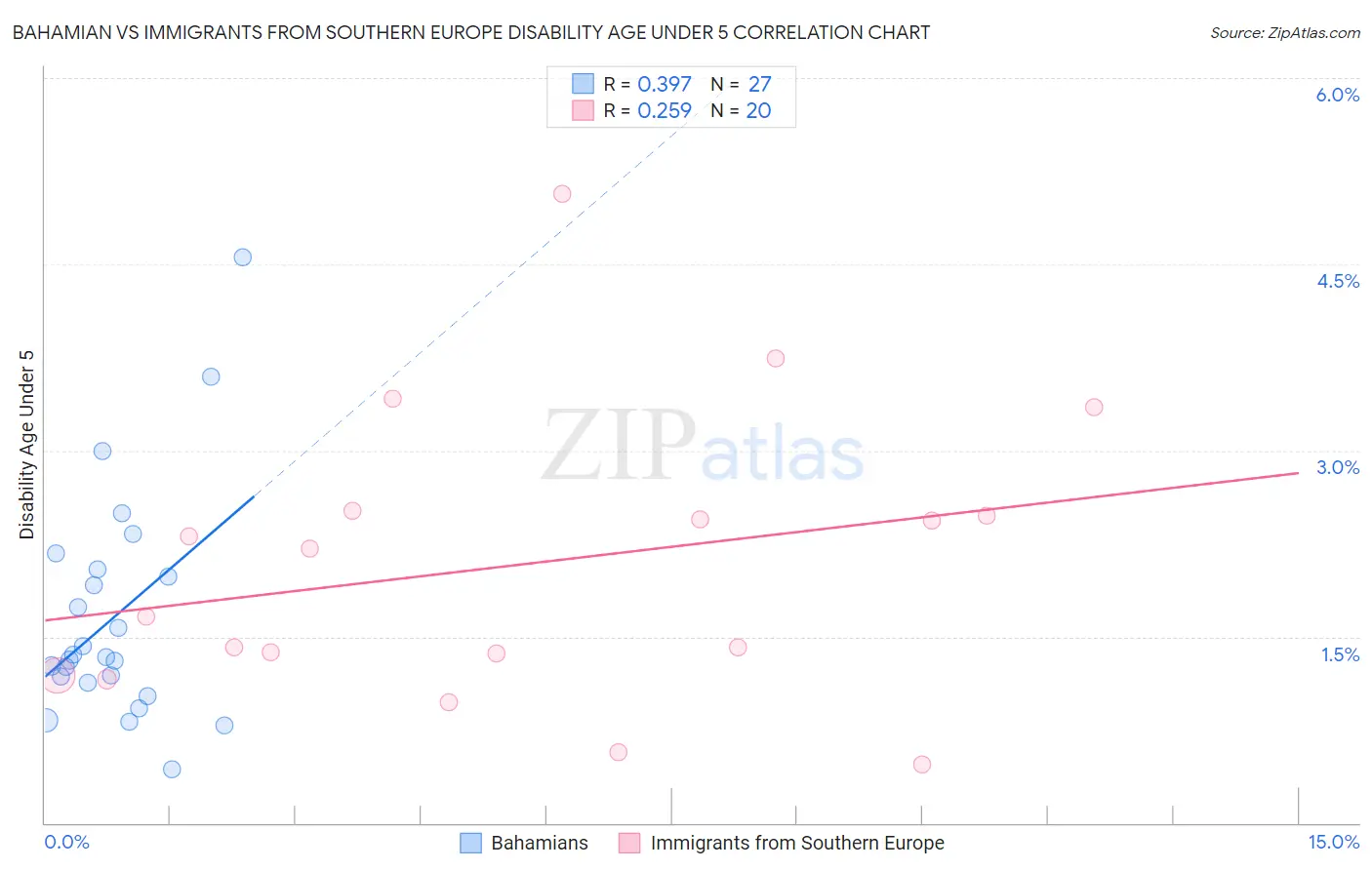 Bahamian vs Immigrants from Southern Europe Disability Age Under 5