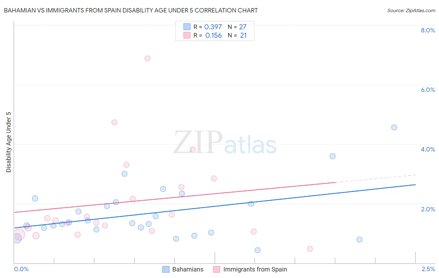 Bahamian vs Immigrants from Spain Disability Age Under 5