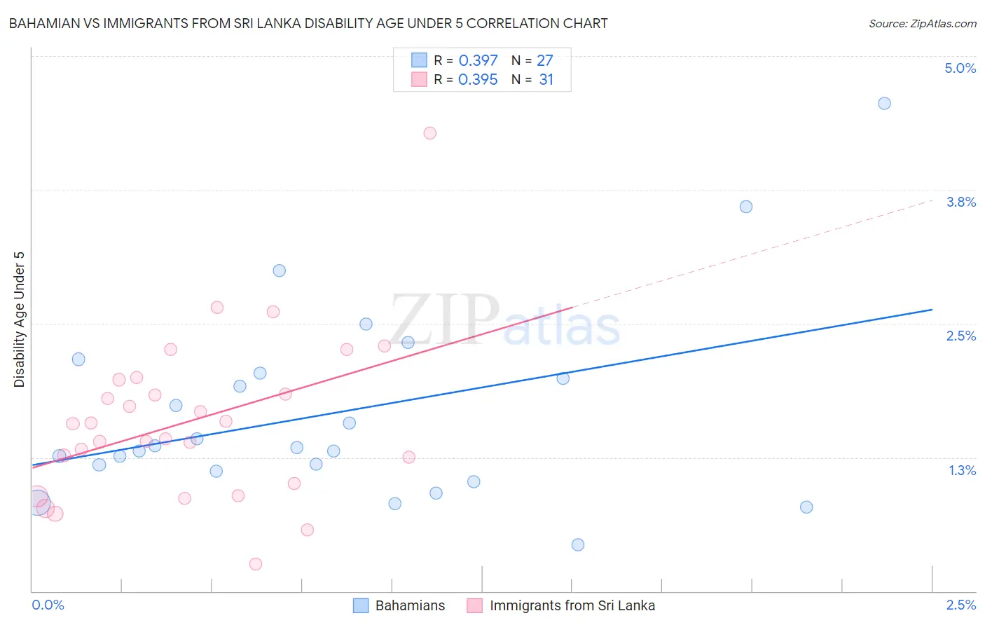 Bahamian vs Immigrants from Sri Lanka Disability Age Under 5