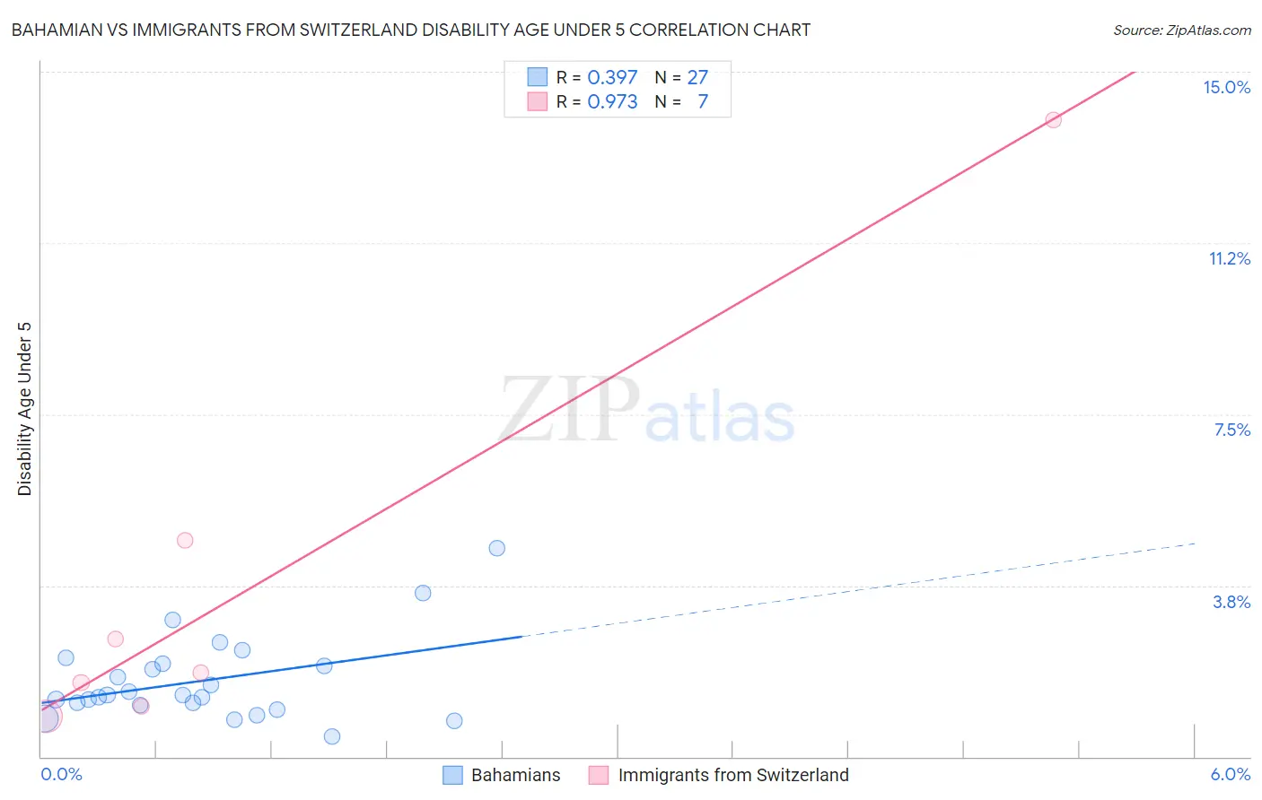 Bahamian vs Immigrants from Switzerland Disability Age Under 5