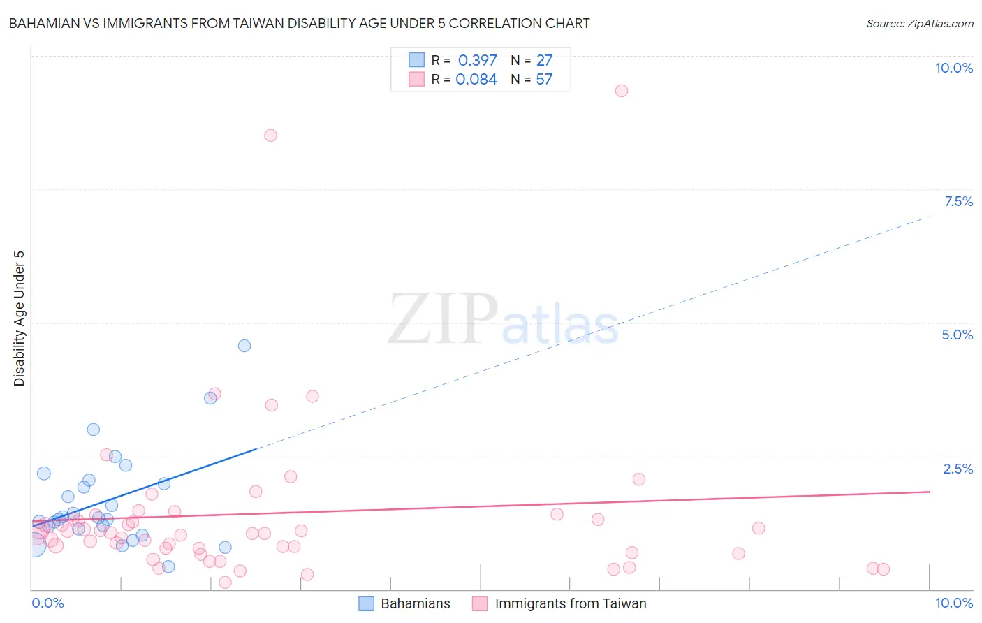 Bahamian vs Immigrants from Taiwan Disability Age Under 5