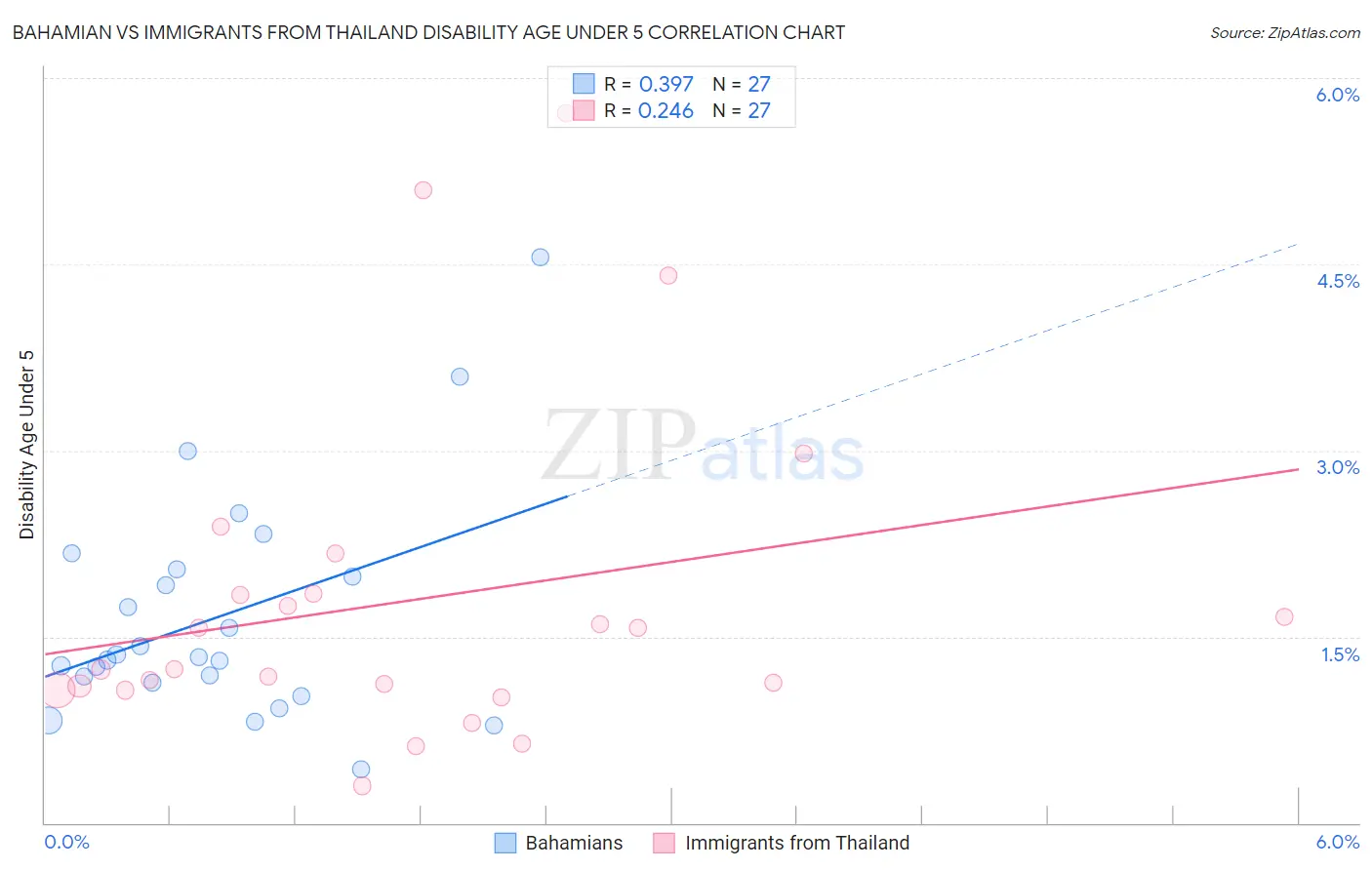 Bahamian vs Immigrants from Thailand Disability Age Under 5