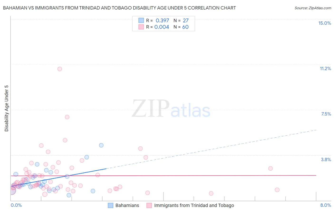 Bahamian vs Immigrants from Trinidad and Tobago Disability Age Under 5