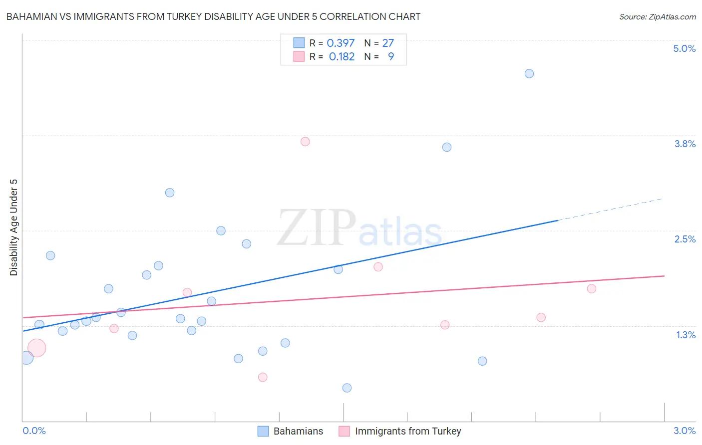 Bahamian vs Immigrants from Turkey Disability Age Under 5