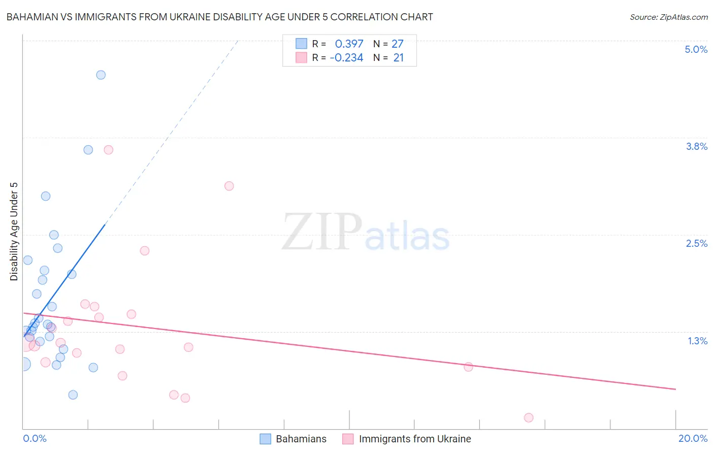 Bahamian vs Immigrants from Ukraine Disability Age Under 5