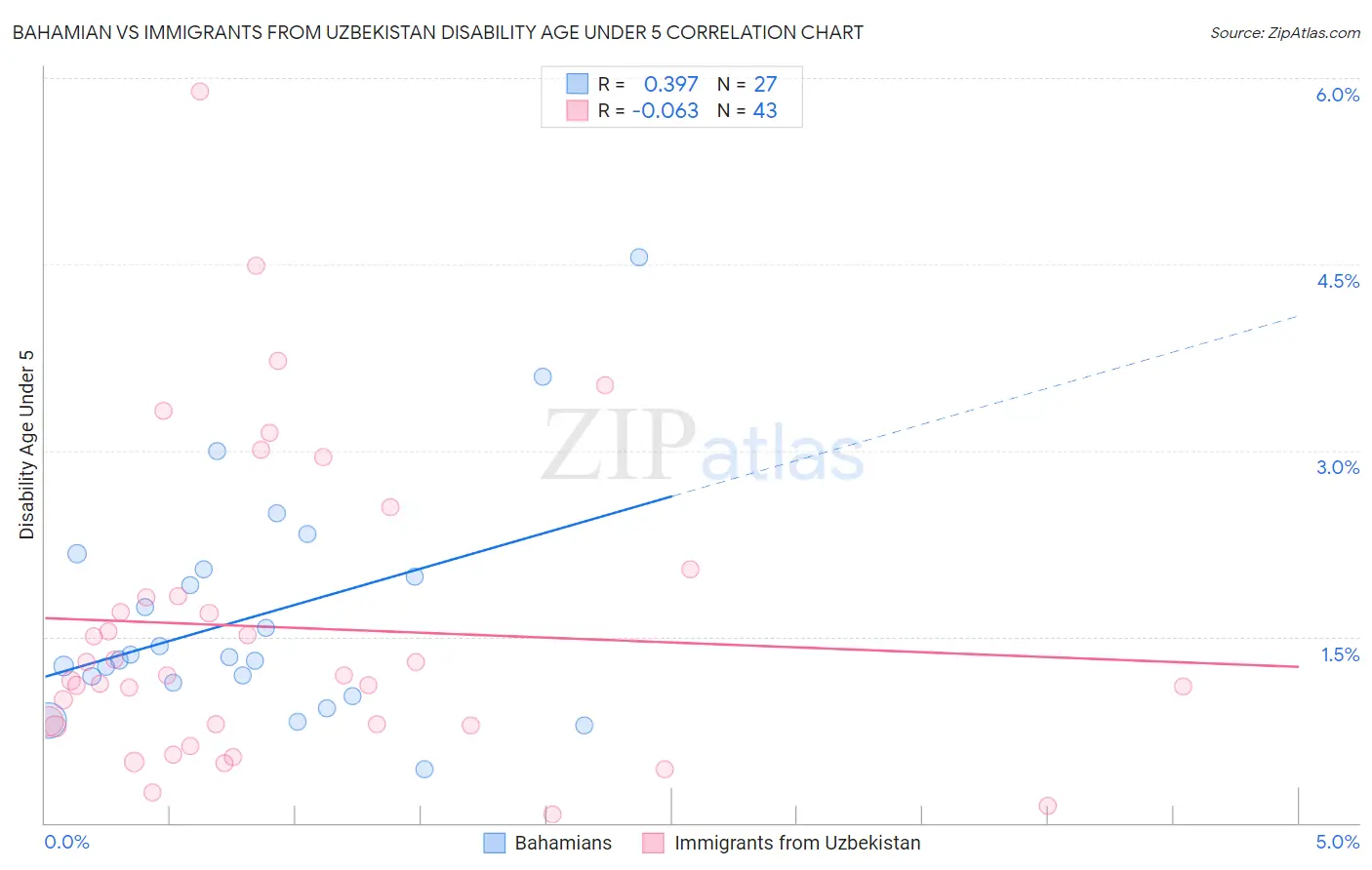 Bahamian vs Immigrants from Uzbekistan Disability Age Under 5