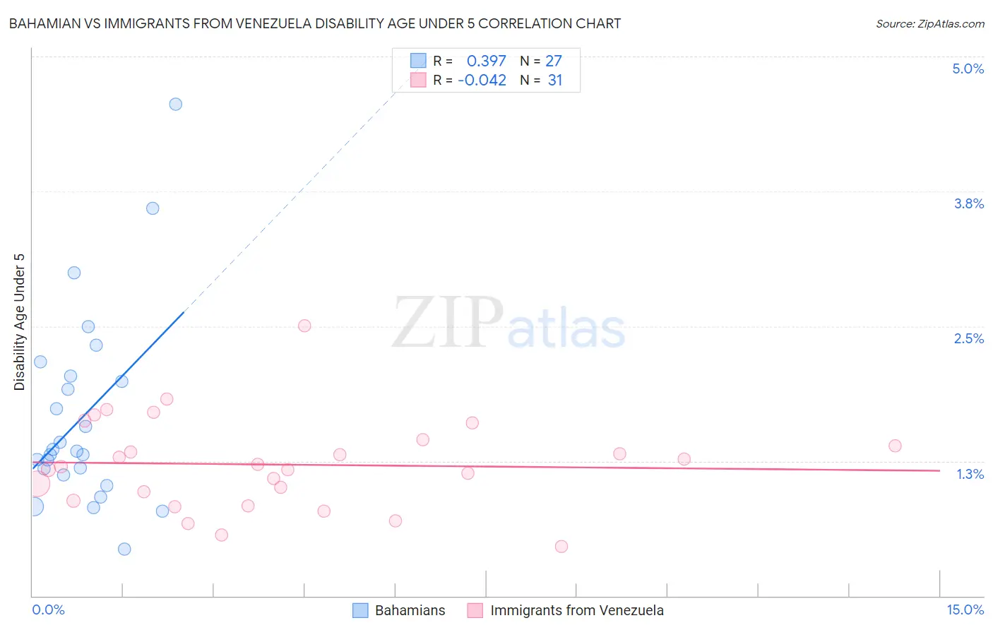 Bahamian vs Immigrants from Venezuela Disability Age Under 5