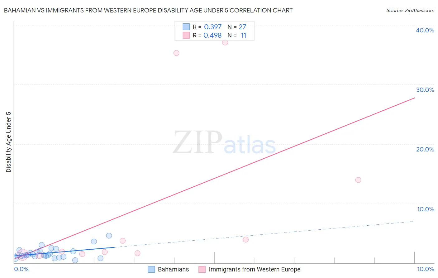 Bahamian vs Immigrants from Western Europe Disability Age Under 5