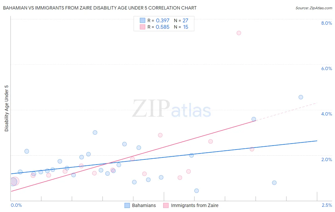 Bahamian vs Immigrants from Zaire Disability Age Under 5