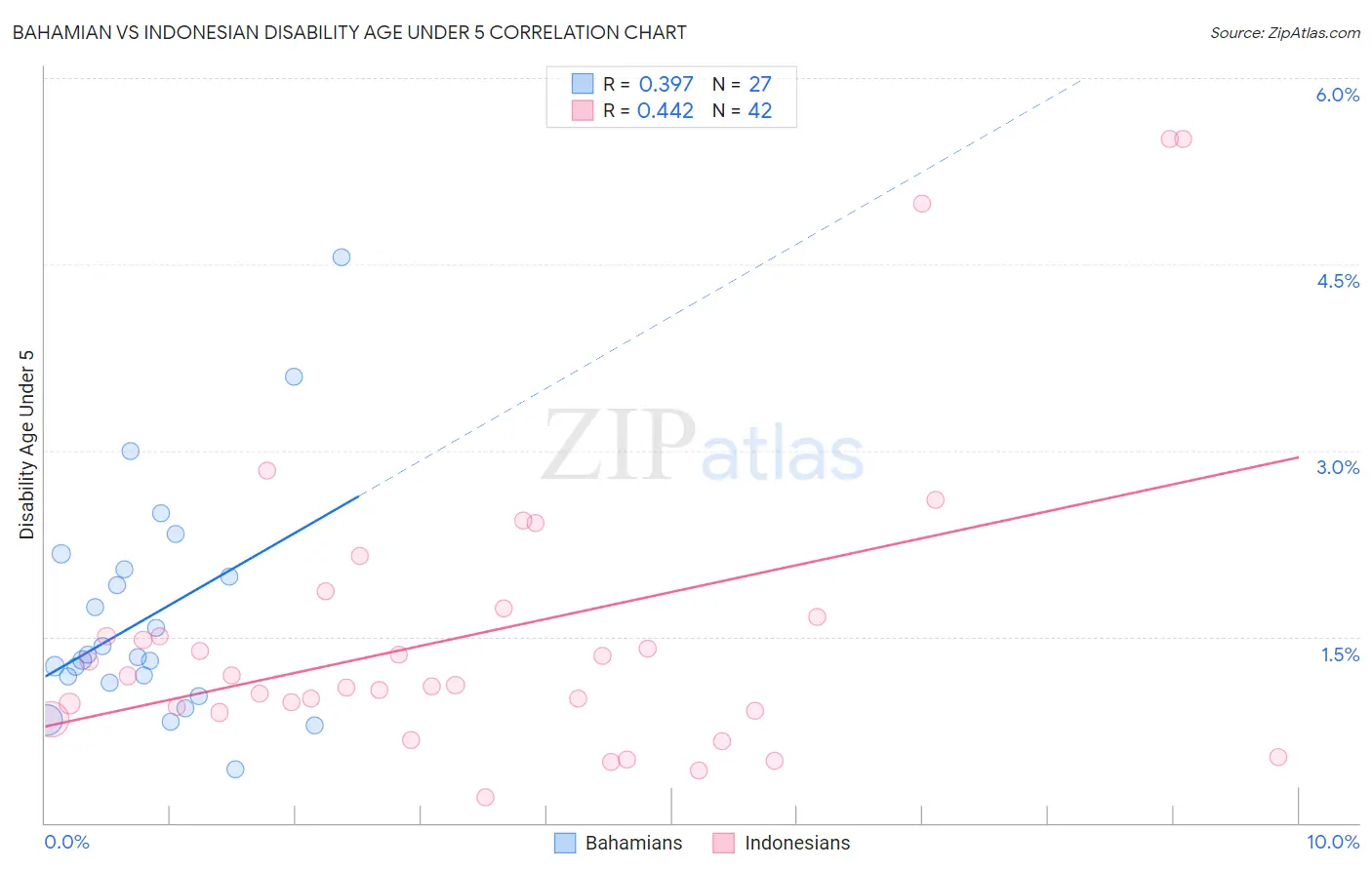Bahamian vs Indonesian Disability Age Under 5
