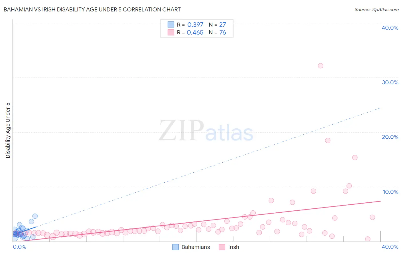 Bahamian vs Irish Disability Age Under 5