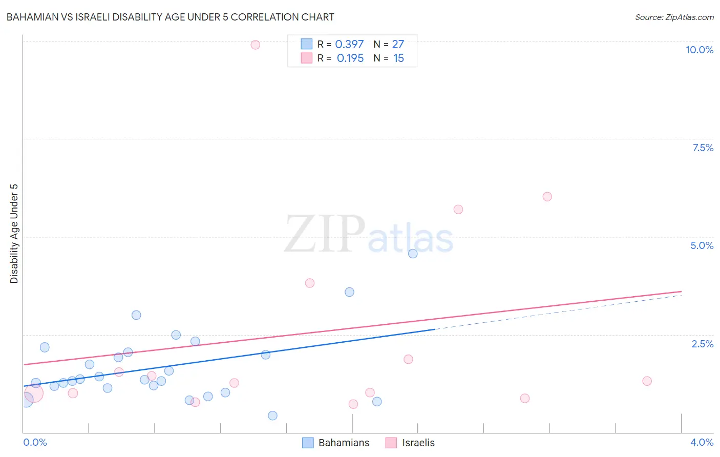 Bahamian vs Israeli Disability Age Under 5