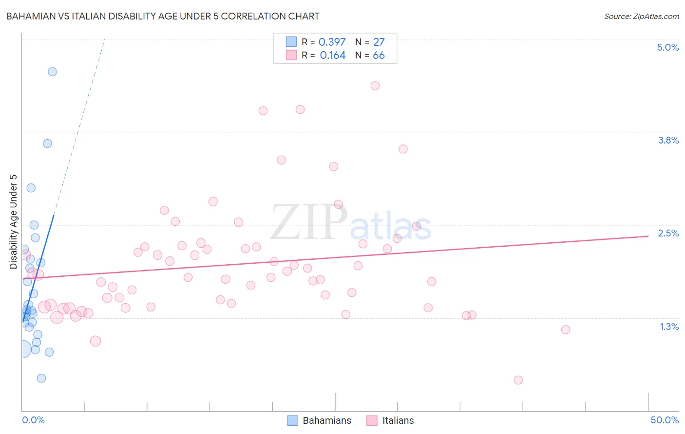 Bahamian vs Italian Disability Age Under 5