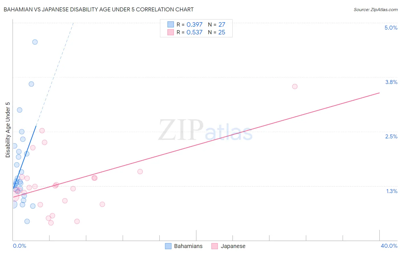 Bahamian vs Japanese Disability Age Under 5