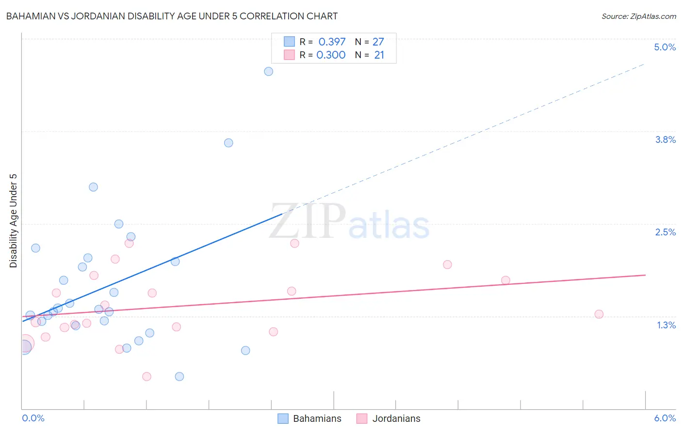 Bahamian vs Jordanian Disability Age Under 5