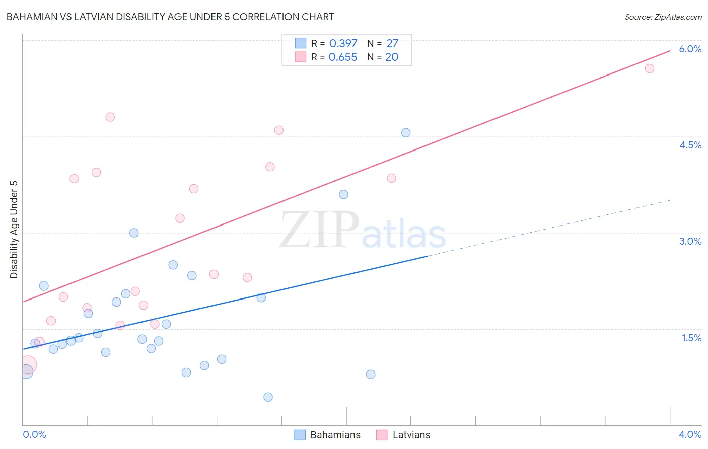 Bahamian vs Latvian Disability Age Under 5